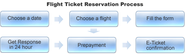Flight Ticket Reservation Process