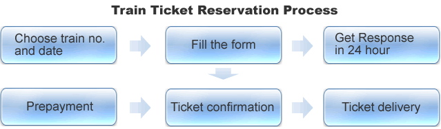 Train Ticket Reservation Process